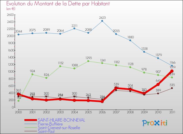 Evolution de la dette par habitant pour la commune de SAINT-HILAIRE-BONNEVAL et les communes proches Comparaison de la dette par habitant pour SAINT-HILAIRE-BONNEVAL et les communes voisines
