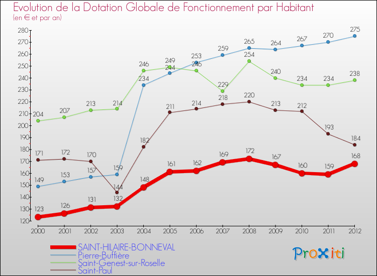 Evolution et montant de la dotation globale de fonctionnement par Habitant pour SAINT-HILAIRE-BONNEVAL et les communes proches Comparaison des dotations globales de fonctionnement par habitant pour SAINT-HILAIRE-BONNEVAL et les communes voisines