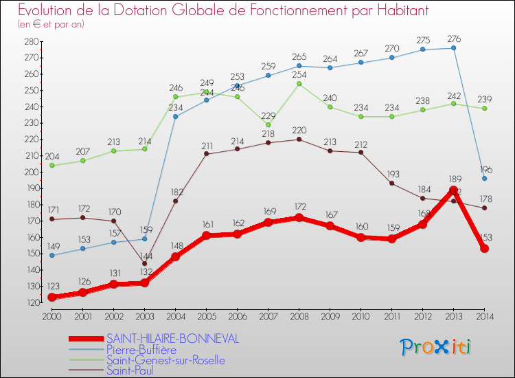 Evolution et montant de la dotation globale de fonctionnement par Habitant pour SAINT-HILAIRE-BONNEVAL et les communes proches de 2000 à 2014. Comparaison des dotations globales de fonctionnement par habitant pour SAINT-HILAIRE-BONNEVAL et les communes voisines de 2000 à 2014.