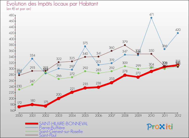 Evolution et montant des impôts locaux par Habitant pour SAINT-HILAIRE-BONNEVAL et les communes proches Comparaison des impôts locaux par habitant pour SAINT-HILAIRE-BONNEVAL et les communes voisines