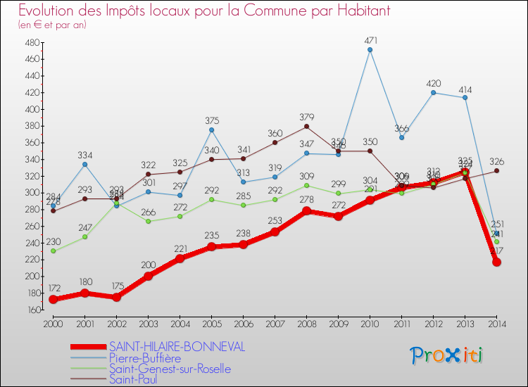 Evolution et montant des impôts locaux par Habitant pour SAINT-HILAIRE-BONNEVAL et les communes proches de 2000 à 2014 Comparaison des impôts locaux par habitant pour SAINT-HILAIRE-BONNEVAL et les communes voisines de 2000 à 2014