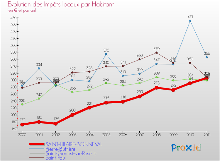 Evolution et montant des impôts locaux par Habitant pour SAINT-HILAIRE-BONNEVAL et les communes proches Comparaison des impôts locaux par habitant pour SAINT-HILAIRE-BONNEVAL et les communes voisines