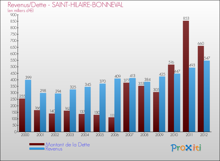 Evolution comparée de la dette et des revenus pour la commune de SAINT-HILAIRE-BONNEVAL de 2000 à 2012 Comparaison de la dette et des revenus pour SAINT-HILAIRE-BONNEVAL de 2000 à 2012