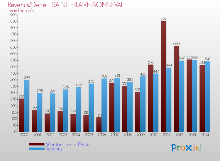 Evolution comparée de la dette et des revenus pour la commune de SAINT-HILAIRE-BONNEVAL de 2000 à 2014 Comparaison de la dette et des revenus pour SAINT-HILAIRE-BONNEVAL de 2000 à 2014