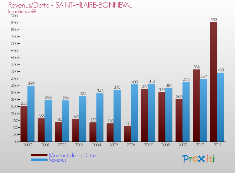 Evolution comparée de la dette et des revenus pour la commune de SAINT-HILAIRE-BONNEVAL de 2000 à 2011 Comparaison de la dette et des revenus pour SAINT-HILAIRE-BONNEVAL de 2000 à 2011