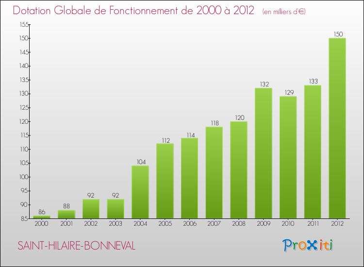 Evolution du montant de la Dotation Globale de Fonctionnement pour la commune de SAINT-HILAIRE-BONNEVAL de 2000 à 2012 Evolution du montant de la Dotation Globale de Fonctionnement pour SAINT-HILAIRE-BONNEVAL de 2000 à 2012