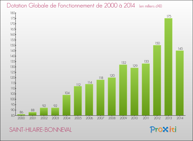 Evolution du montant de la Dotation Globale de Fonctionnement pour la commune de SAINT-HILAIRE-BONNEVAL de 2000 à 2014 Evolution du montant de la Dotation Globale de Fonctionnement pour SAINT-HILAIRE-BONNEVAL de 2000 à 2014