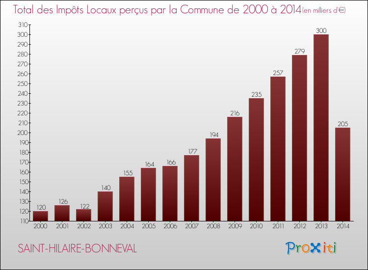Evolution des Impôts Locaux pour la commune de SAINT-HILAIRE-BONNEVAL de 2000 à 2014 Evolution des Impôts Locaux pour SAINT-HILAIRE-BONNEVAL de 2000 à 2014
