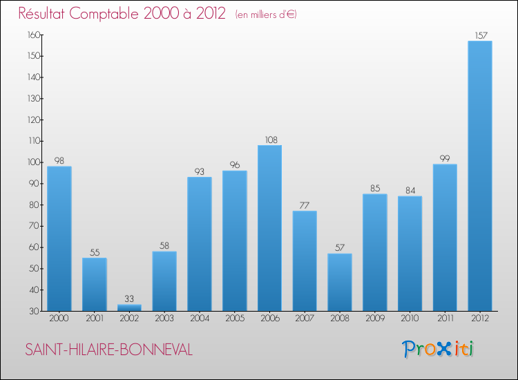 Evolution du résultat comptable pour la commune de SAINT-HILAIRE-BONNEVAL de 2000 à 2012 Evolution du résultat comptable pour SAINT-HILAIRE-BONNEVAL de 2000 à 2012