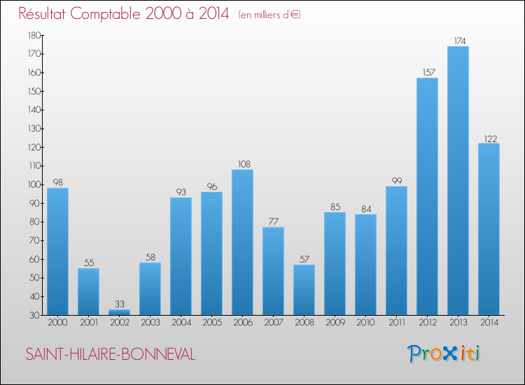 Evolution du résultat comptable pour la commune de SAINT-HILAIRE-BONNEVAL de 2000 à 2014 Evolution du résultat comptable pour SAINT-HILAIRE-BONNEVAL de 2000 à 2014