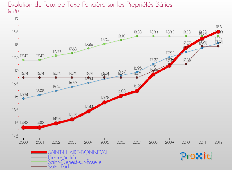 Evolution du taux de la taxe foncière sur le bati pour SAINT-HILAIRE-BONNEVAL et les communes proches de 2000 à 2012 Comparaison des taux de taxe foncière sur le bati pour SAINT-HILAIRE-BONNEVAL et les communes voisines de 2000 à 2012