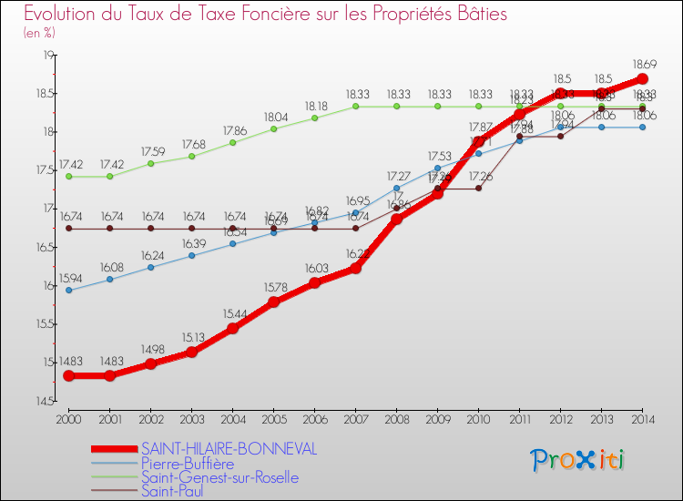Evolution du taux de la taxe foncière sur le bati pour SAINT-HILAIRE-BONNEVAL et les communes proches de 2000 à 2014 Comparaison des taux de taxe foncière sur le bati pour SAINT-HILAIRE-BONNEVAL et les communes voisines de 2000 à 2014