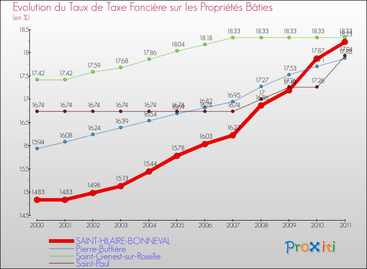 Evolution du taux de la taxe foncière sur le bati pour SAINT-HILAIRE-BONNEVAL et les communes proches Comparaison des taux de taxe foncière sur le bati pour SAINT-HILAIRE-BONNEVAL et les communes voisines
