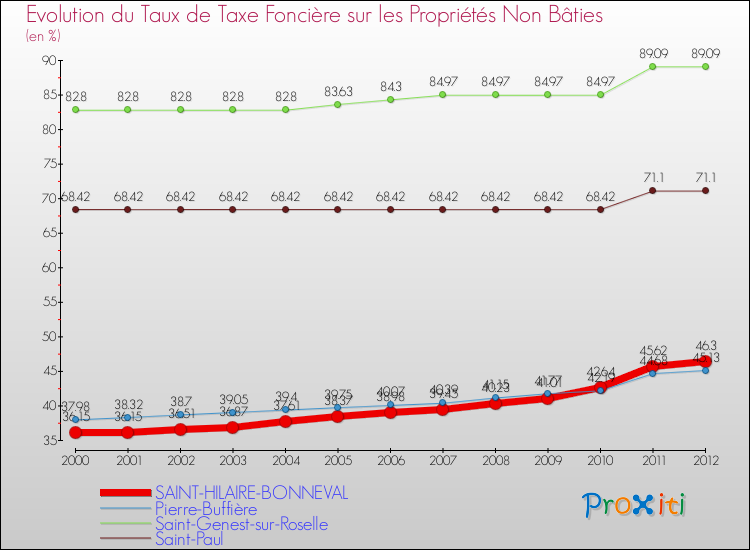 Evolution du taux de la taxe foncière sur les immeubles et terrains non batis pour SAINT-HILAIRE-BONNEVAL et les communes proches de 2000 à 2012 Comparaison des taux de la taxe foncière sur les immeubles et terrains non batis pour SAINT-HILAIRE-BONNEVAL et les communes voisines de 2000 à 2012