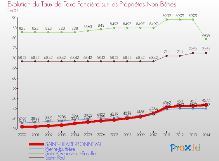 Evolution du taux de la taxe foncière sur les immeubles et terrains non batis pour SAINT-HILAIRE-BONNEVAL et les communes proches de 2000 à 2014 Comparaison des taux de la taxe foncière sur les immeubles et terrains non batis pour SAINT-HILAIRE-BONNEVAL et les communes voisines de 2000 à 2014
