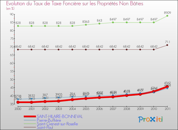 Evolution du taux de la taxe foncière sur les immeubles et terrains non batis pour SAINT-HILAIRE-BONNEVAL et les communes proches Comparaison des taux de la taxe foncière sur les immeubles et terrains non batis pour SAINT-HILAIRE-BONNEVAL et les communes voisines