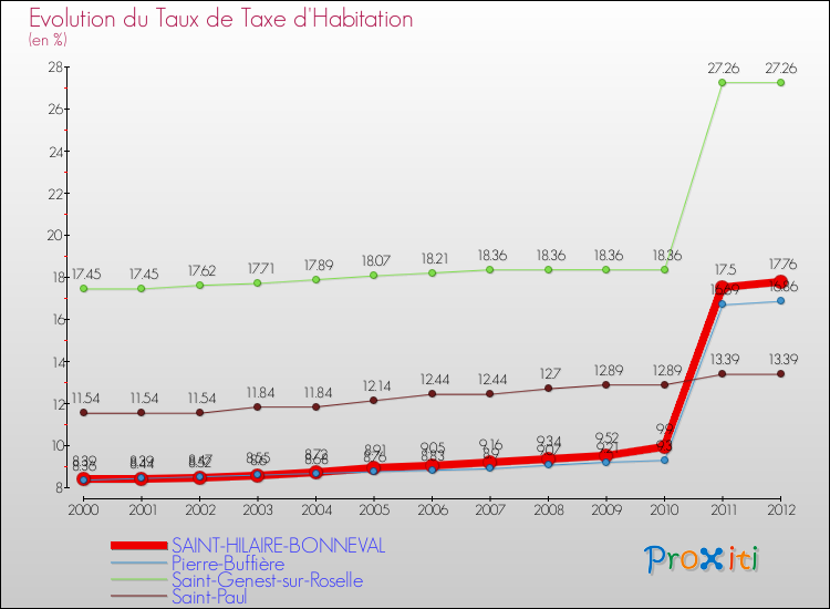 Evolution du taux de la taxe d'habitation pour SAINT-HILAIRE-BONNEVAL et les communes proches Comparaison des taux de la taxe d'habitation pour SAINT-HILAIRE-BONNEVAL et les communes voisines