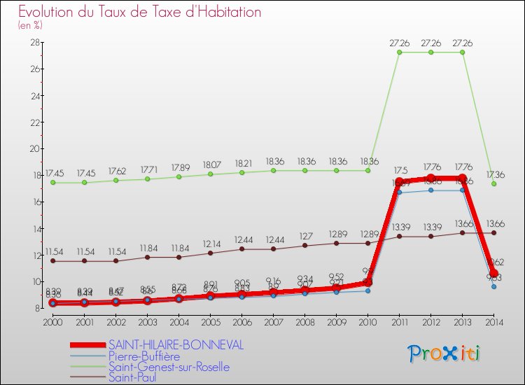 Evolution du taux de la taxe d'habitation pour SAINT-HILAIRE-BONNEVAL et les communes proches de 2000 à 2014 Comparaison des taux de la taxe d'habitation pour SAINT-HILAIRE-BONNEVAL et les communes voisines de 2000 à 2014