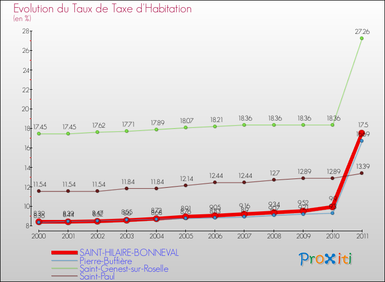 Evolution du taux de la taxe d'habitation pour SAINT-HILAIRE-BONNEVAL et les communes proches Comparaison des taux de la taxe d'habitation pour SAINT-HILAIRE-BONNEVAL et les communes voisines