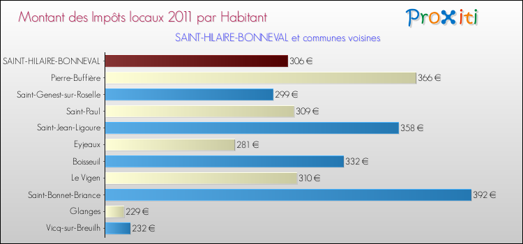 Montant des impôts locaux par Habitant pour SAINT-HILAIRE-BONNEVAL et les communes proches Comparaison des impôts locaux par habitant pour SAINT-HILAIRE-BONNEVAL et les communes voisines