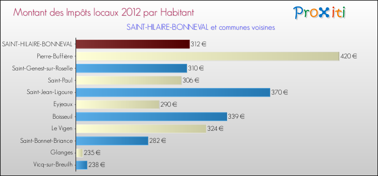 Montant des impôts locaux par Habitant pour SAINT-HILAIRE-BONNEVAL et les communes proches Comparaison des impôts locaux par habitant pour SAINT-HILAIRE-BONNEVAL et les communes voisines