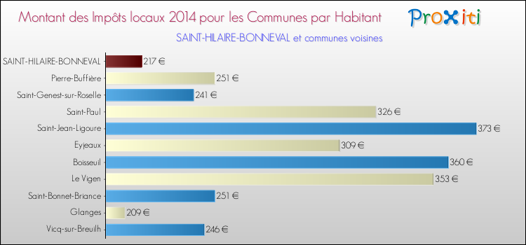 Montant des impôts locaux par Habitant pour SAINT-HILAIRE-BONNEVAL et les communes proches en 2014 Comparaison des impôts locaux par habitant pour SAINT-HILAIRE-BONNEVAL et les communes voisines en 2014