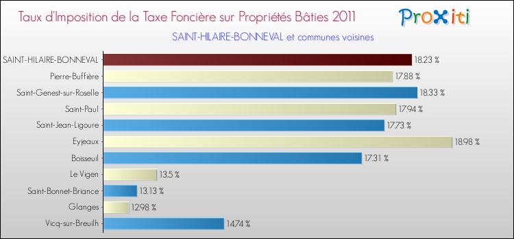 Taux d'imposition de la taxe foncière sur le bati 2011 pour SAINT-HILAIRE-BONNEVAL et les communes proches Comparaison des taux d'imposition de la taxe foncière sur le bati 2011 pour SAINT-HILAIRE-BONNEVAL et les communes voisines