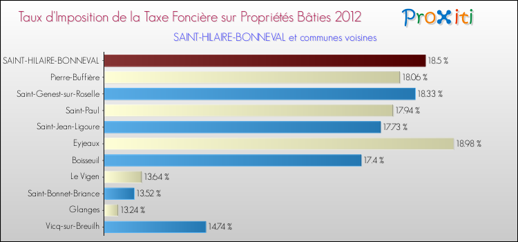 Taux d'imposition de la taxe foncière sur le bati 2012 pour SAINT-HILAIRE-BONNEVAL et les communes proches Comparaison des taux d'imposition de la taxe foncière sur le bati 2012 pour SAINT-HILAIRE-BONNEVAL et les communes voisines