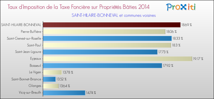 Taux d'imposition de la taxe foncière sur le bati 2014 pour SAINT-HILAIRE-BONNEVAL et les communes proches Comparaison des taux d'imposition de la taxe foncière sur le bati 2014 pour SAINT-HILAIRE-BONNEVAL et les communes voisines