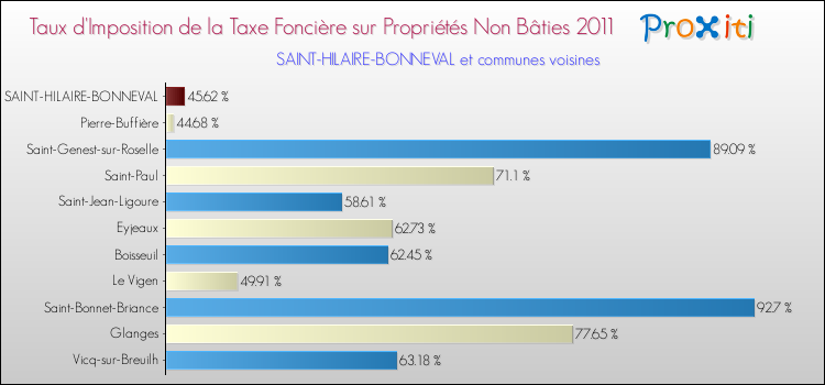 Taux d'imposition de la taxe foncière sur les immeubles et terrains non batis 2011 pour SAINT-HILAIRE-BONNEVAL et les communes proches Comparaison des taux d'imposition de la taxe foncière sur les immeubles et terrains non batis 2011 pour SAINT-HILAIRE-BONNEVAL et les communes voisines