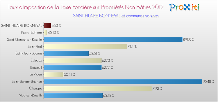 Taux d'imposition de la taxe foncière sur les immeubles et terrains non batis 2012 pour SAINT-HILAIRE-BONNEVAL et les communes proches Comparaison des taux d'imposition de la taxe foncière sur les immeubles et terrains non batis 2012 pour SAINT-HILAIRE-BONNEVAL et les communes voisines