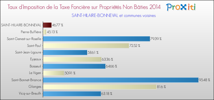 Taux d'imposition de la taxe foncière sur les immeubles et terrains non batis 2014 pour SAINT-HILAIRE-BONNEVAL et les communes proches Comparaison des taux d'imposition de la taxe foncière sur les immeubles et terrains non batis 2014 pour SAINT-HILAIRE-BONNEVAL et les communes voisines