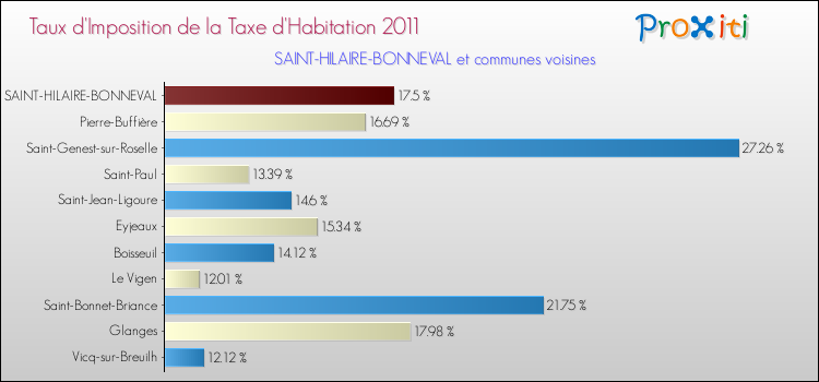 Taux d'imposition de la taxe d'habitation 2011 pour SAINT-HILAIRE-BONNEVAL et les communes proches Comparaison des taux d'imposition de la taxe d'habitation 2011 pour SAINT-HILAIRE-BONNEVAL et les communes voisines