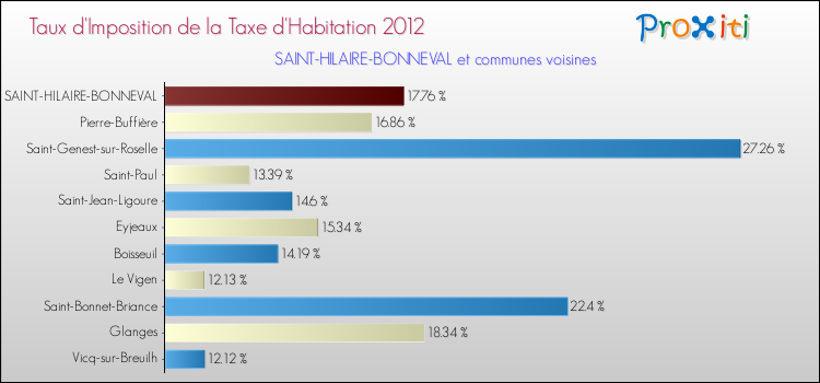 Taux d'imposition de la taxe d'habitation 2012 pour SAINT-HILAIRE-BONNEVAL et les communes proches Comparaison des taux d'imposition de la taxe d'habitation 2012 pour SAINT-HILAIRE-BONNEVAL et les communes voisines