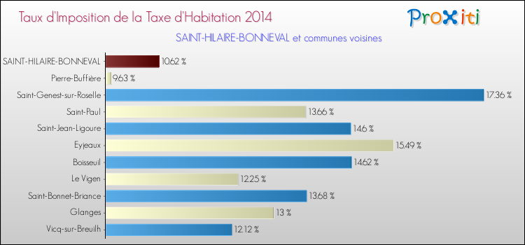 Taux d'imposition de la taxe d'habitation 2014 pour SAINT-HILAIRE-BONNEVAL et les communes proches Comparaison des taux d'imposition de la taxe d'habitation 2014 pour SAINT-HILAIRE-BONNEVAL et les communes voisines