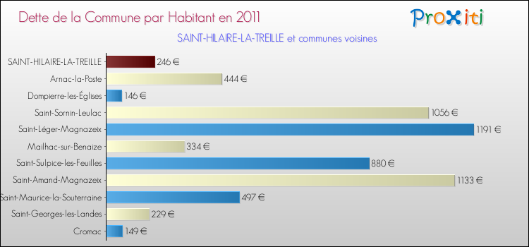 Dette par habitant de la commune en 2011 pour SAINT-HILAIRE-LA-TREILLE et les communes proches Comparaison de la dette par habitant de la commune en 2011 pour SAINT-HILAIRE-LA-TREILLE et les communes voisines