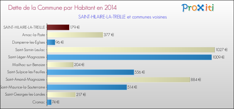 Dette par habitant de la commune en 2014 pour SAINT-HILAIRE-LA-TREILLE et les communes proches Comparaison de la dette par habitant de la commune en 2014 pour SAINT-HILAIRE-LA-TREILLE et les communes voisines