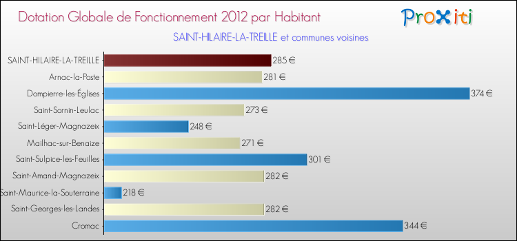 Montant des dotations globales de fonctionnement DGF par Habitant pour SAINT-HILAIRE-LA-TREILLE et les communes proches Comparaison des des dotations globales de fonctionnement DGF par habitant pour SAINT-HILAIRE-LA-TREILLE et les communes voisines