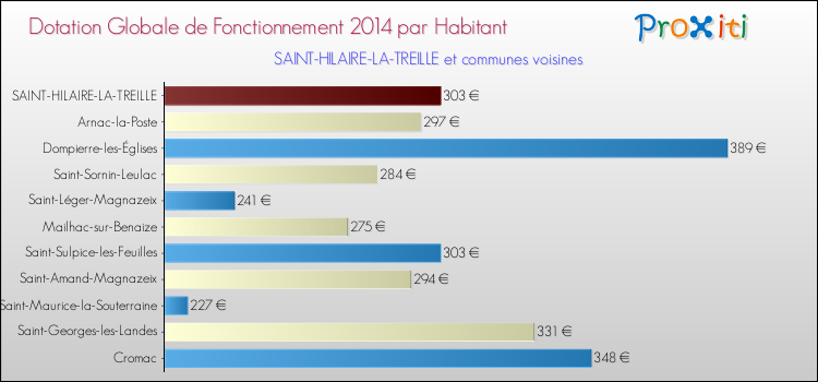 Montant des dotations globales de fonctionnement DGF par Habitant pour SAINT-HILAIRE-LA-TREILLE et les communes proches en 2014. Comparaison des des dotations globales de fonctionnement DGF par habitant pour SAINT-HILAIRE-LA-TREILLE et les communes voisines en 2014.