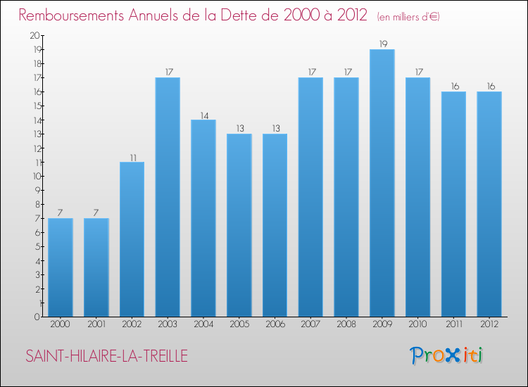 Evolution de l'annuité de la dette pour la commune de SAINT-HILAIRE-LA-TREILLE de 2000 à 2012 Annuités de la dette pour SAINT-HILAIRE-LA-TREILLE de 2000 à 2012