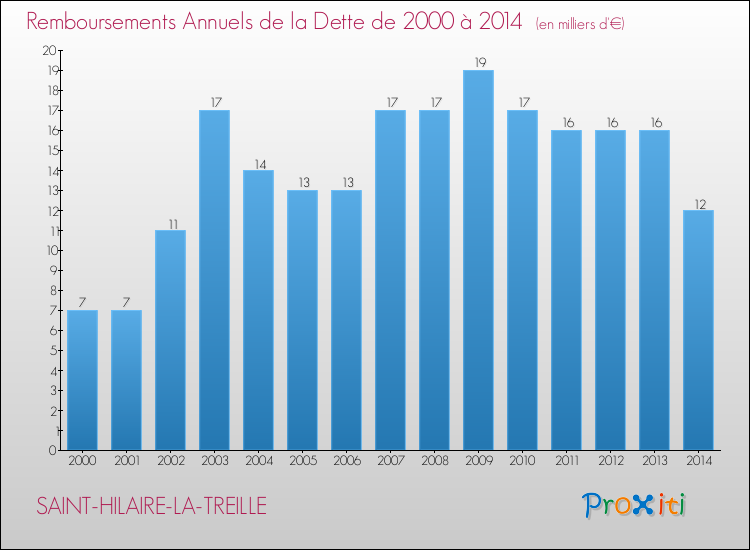 Evolution de l'annuité de la dette pour la commune de SAINT-HILAIRE-LA-TREILLE de 2000 à 2014 Annuités de la dette pour SAINT-HILAIRE-LA-TREILLE de 2000 à 2014