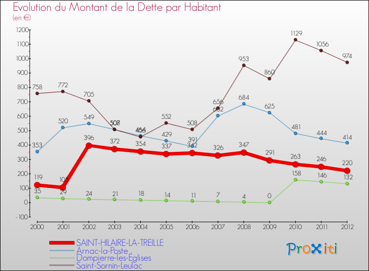 Evolution de la dette par habitant pour la commune de SAINT-HILAIRE-LA-TREILLE et les communes proches de 2000 à 2012 Comparaison de la dette par habitant pour SAINT-HILAIRE-LA-TREILLE et les communes voisines de 2000 à 2012