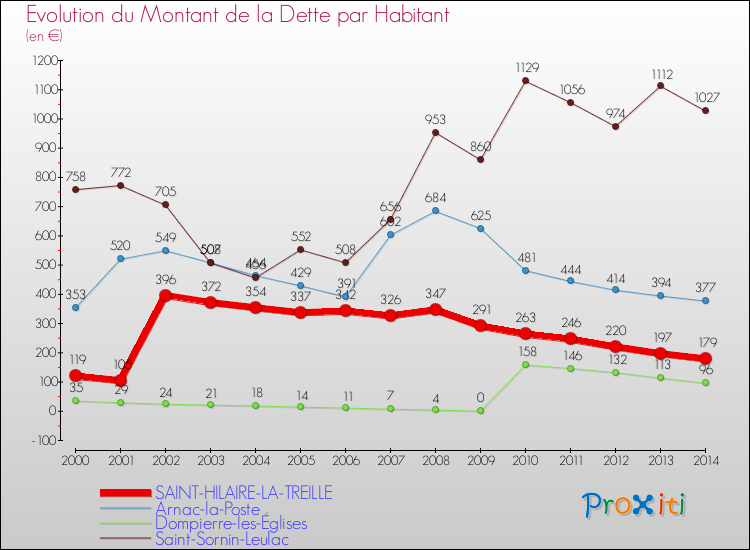 Evolution de la dette par habitant pour la commune de SAINT-HILAIRE-LA-TREILLE et les communes proches de 2000 à 2014 Comparaison de la dette par habitant pour SAINT-HILAIRE-LA-TREILLE et les communes voisines de 2000 à 2014