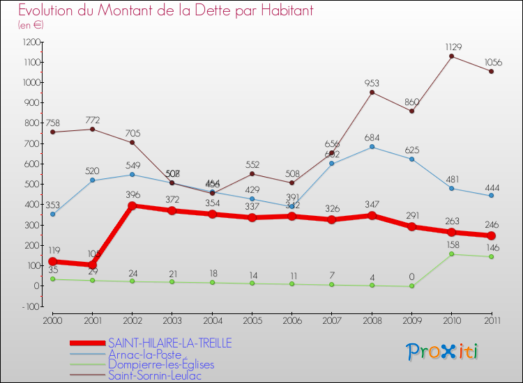 Evolution de la dette par habitant pour la commune de SAINT-HILAIRE-LA-TREILLE et les communes proches Comparaison de la dette par habitant pour SAINT-HILAIRE-LA-TREILLE et les communes voisines