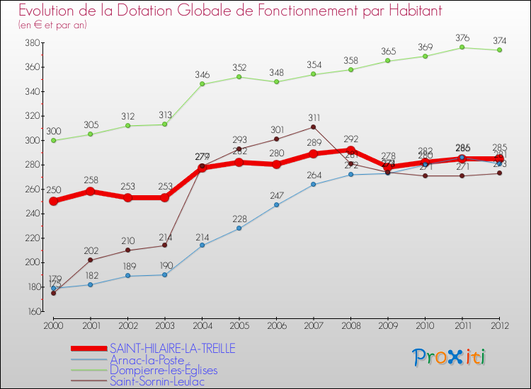 Evolution et montant de la dotation globale de fonctionnement par Habitant pour SAINT-HILAIRE-LA-TREILLE et les communes proches Comparaison des dotations globales de fonctionnement par habitant pour SAINT-HILAIRE-LA-TREILLE et les communes voisines
