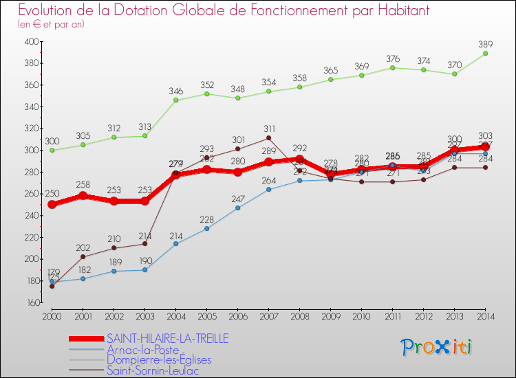Evolution et montant de la dotation globale de fonctionnement par Habitant pour SAINT-HILAIRE-LA-TREILLE et les communes proches de 2000 à 2014. Comparaison des dotations globales de fonctionnement par habitant pour SAINT-HILAIRE-LA-TREILLE et les communes voisines de 2000 à 2014.
