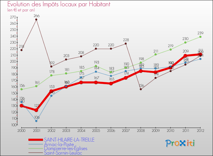Evolution et montant des impôts locaux par Habitant pour SAINT-HILAIRE-LA-TREILLE et les communes proches Comparaison des impôts locaux par habitant pour SAINT-HILAIRE-LA-TREILLE et les communes voisines