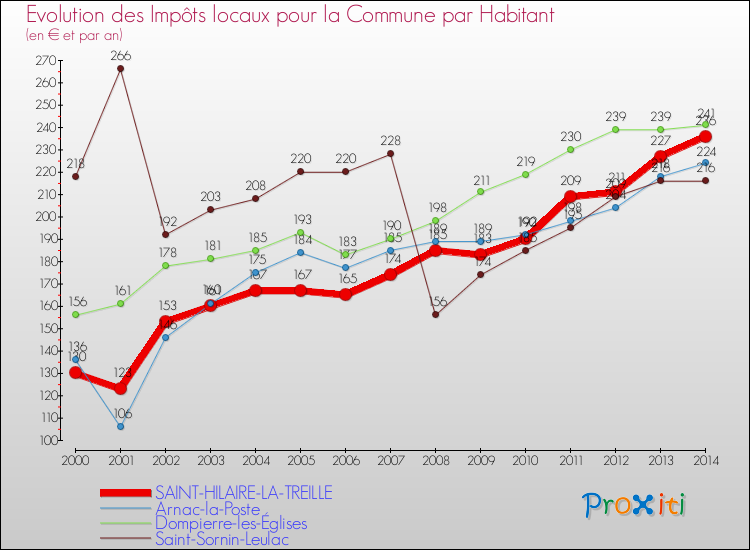 Evolution et montant des impôts locaux par Habitant pour SAINT-HILAIRE-LA-TREILLE et les communes proches de 2000 à 2014 Comparaison des impôts locaux par habitant pour SAINT-HILAIRE-LA-TREILLE et les communes voisines de 2000 à 2014