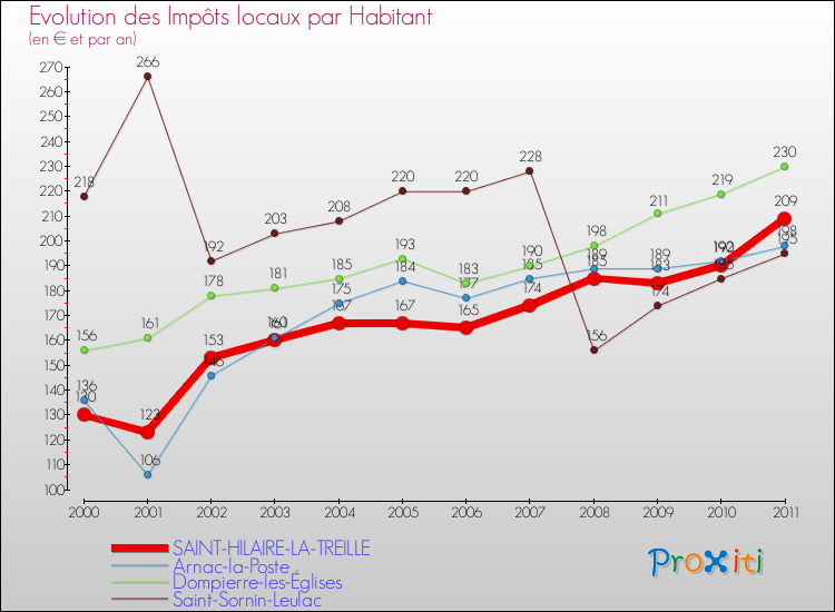 Evolution et montant des impôts locaux par Habitant pour SAINT-HILAIRE-LA-TREILLE et les communes proches Comparaison des impôts locaux par habitant pour SAINT-HILAIRE-LA-TREILLE et les communes voisines