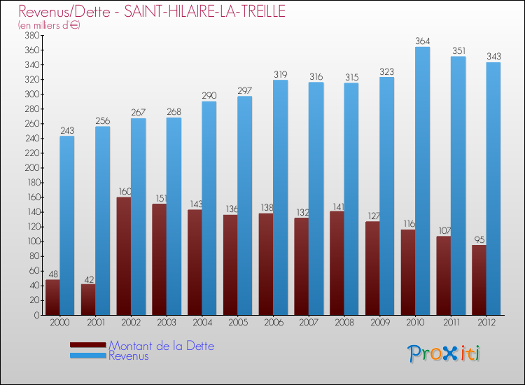 Evolution comparée de la dette et des revenus pour la commune de SAINT-HILAIRE-LA-TREILLE de 2000 à 2012 Comparaison de la dette et des revenus pour SAINT-HILAIRE-LA-TREILLE de 2000 à 2012